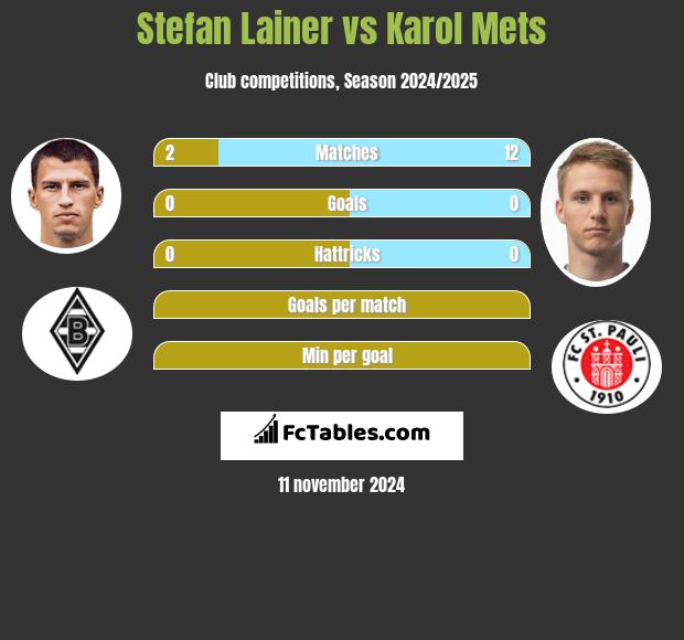 Stefan Lainer vs Karol Mets h2h player stats