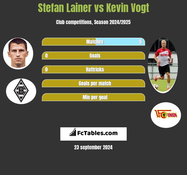 Stefan Lainer vs Kevin Vogt h2h player stats