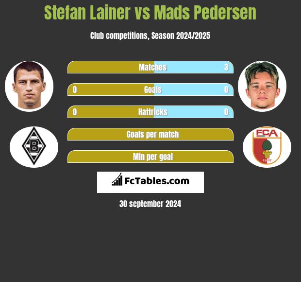 Stefan Lainer vs Mads Pedersen h2h player stats