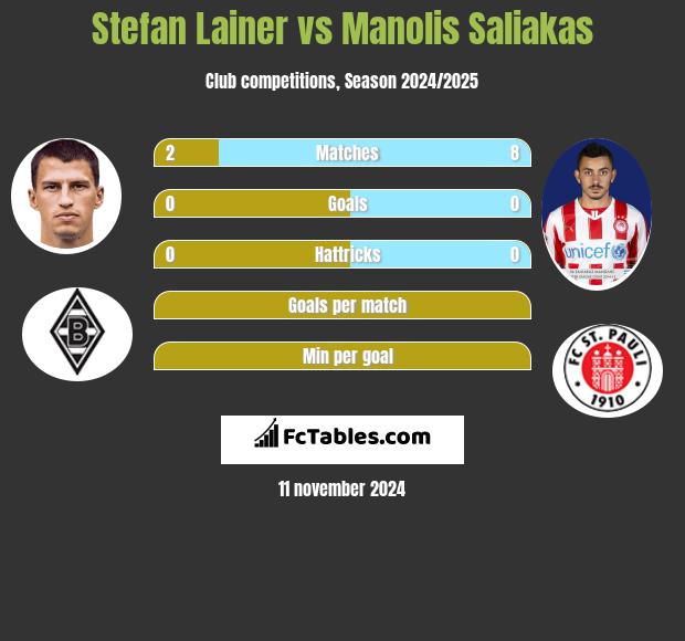 Stefan Lainer vs Manolis Saliakas h2h player stats