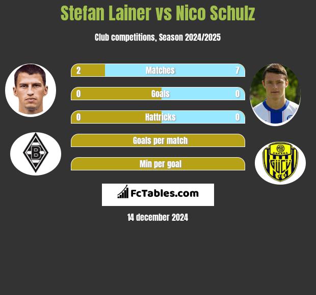 Stefan Lainer vs Nico Schulz h2h player stats