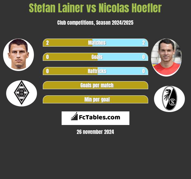 Stefan Lainer vs Nicolas Hoefler h2h player stats