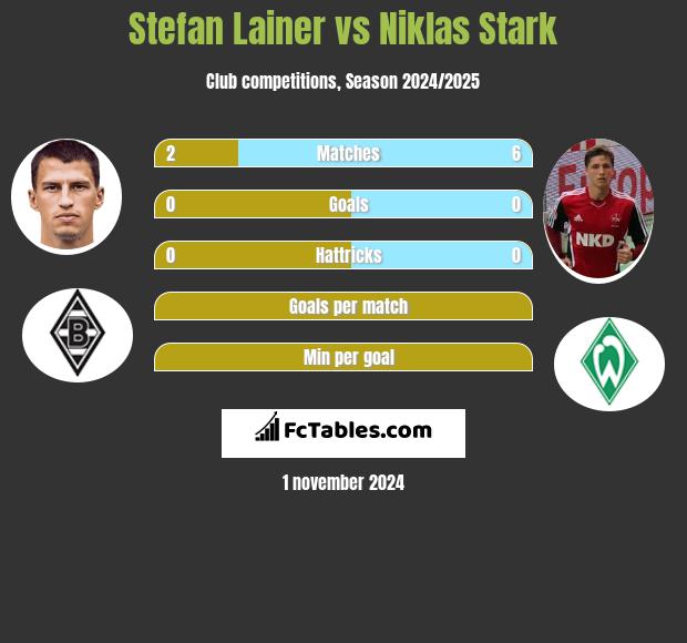 Stefan Lainer vs Niklas Stark h2h player stats