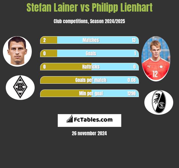 Stefan Lainer vs Philipp Lienhart h2h player stats