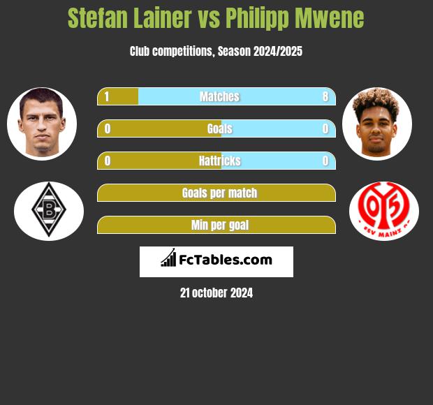 Stefan Lainer vs Philipp Mwene h2h player stats