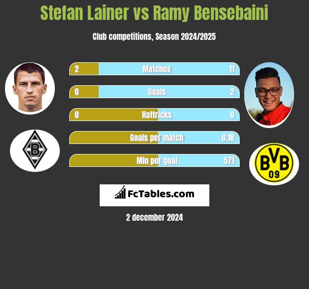 Stefan Lainer vs Ramy Bensebaini h2h player stats