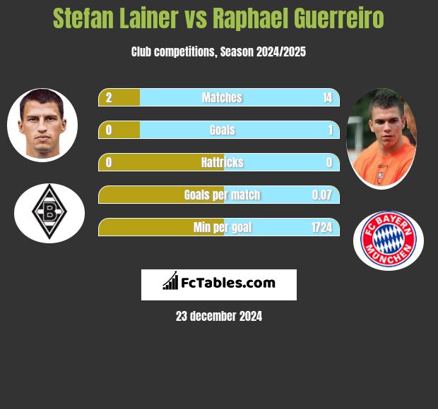 Stefan Lainer vs Raphael Guerreiro h2h player stats