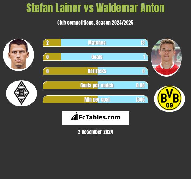 Stefan Lainer vs Waldemar Anton h2h player stats