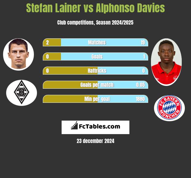 Stefan Lainer vs Alphonso Davies h2h player stats