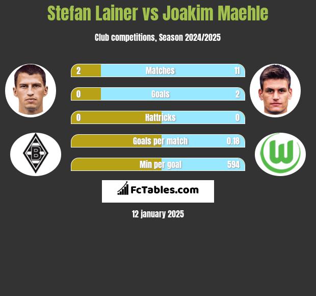 Stefan Lainer vs Joakim Maehle h2h player stats