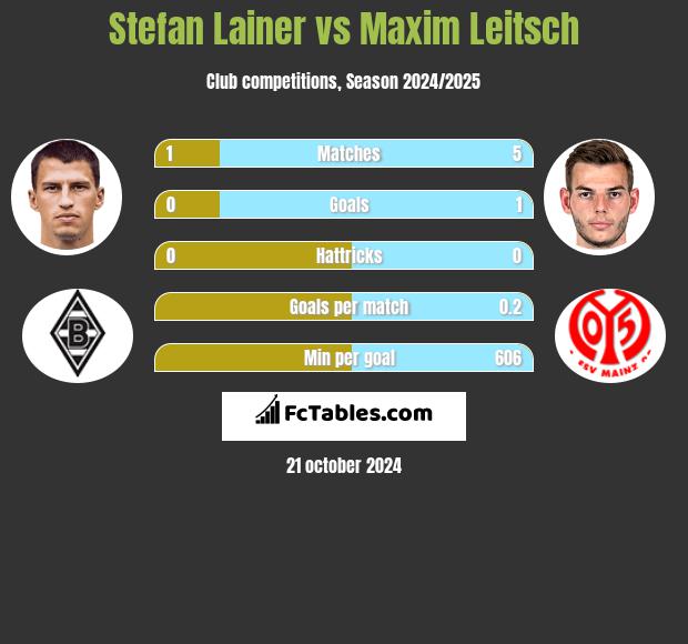 Stefan Lainer vs Maxim Leitsch h2h player stats