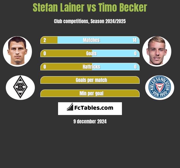 Stefan Lainer vs Timo Becker h2h player stats