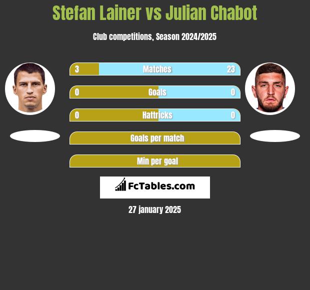 Stefan Lainer vs Julian Chabot h2h player stats