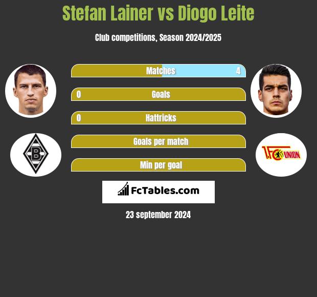 Stefan Lainer vs Diogo Leite h2h player stats