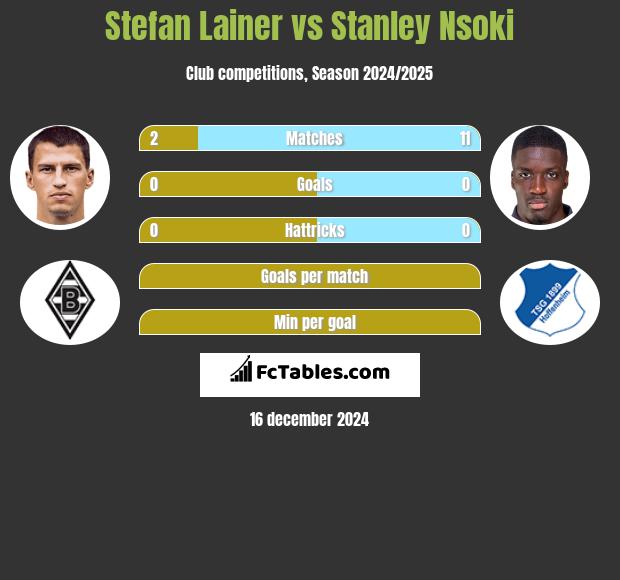 Stefan Lainer vs Stanley Nsoki h2h player stats