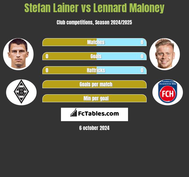 Stefan Lainer vs Lennard Maloney h2h player stats