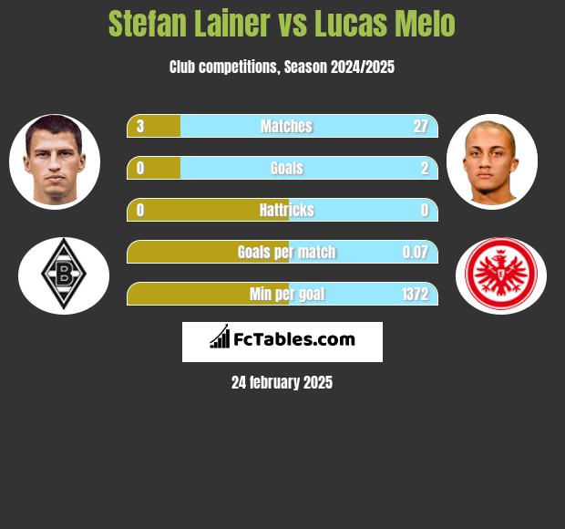 Stefan Lainer vs Lucas Melo h2h player stats