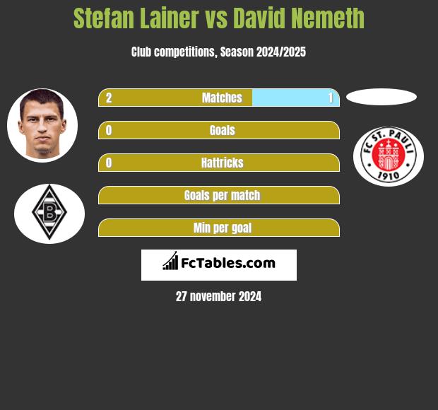 Stefan Lainer vs David Nemeth h2h player stats