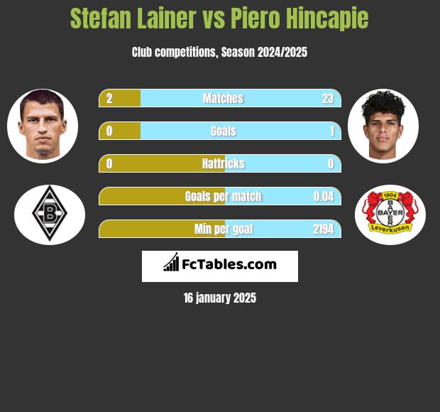 Stefan Lainer vs Piero Hincapie h2h player stats