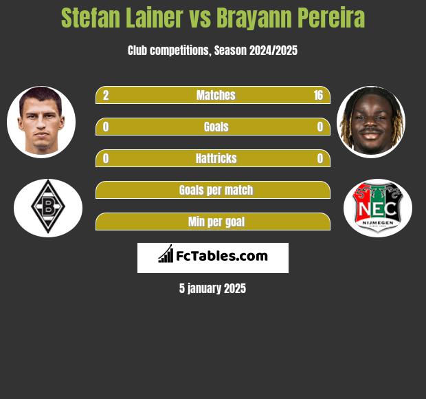 Stefan Lainer vs Brayann Pereira h2h player stats