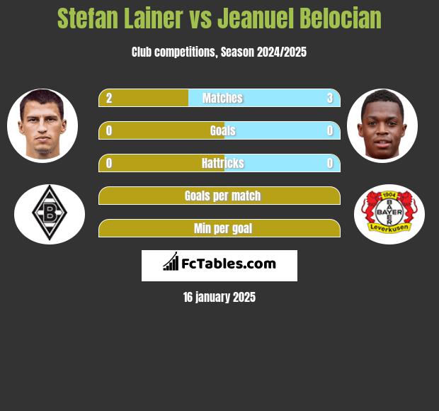 Stefan Lainer vs Jeanuel Belocian h2h player stats