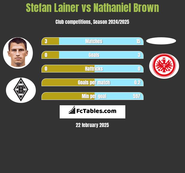 Stefan Lainer vs Nathaniel Brown h2h player stats