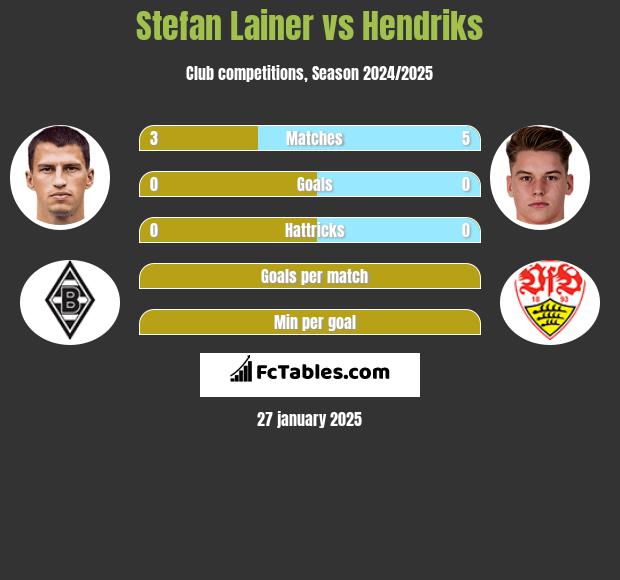 Stefan Lainer vs Hendriks h2h player stats