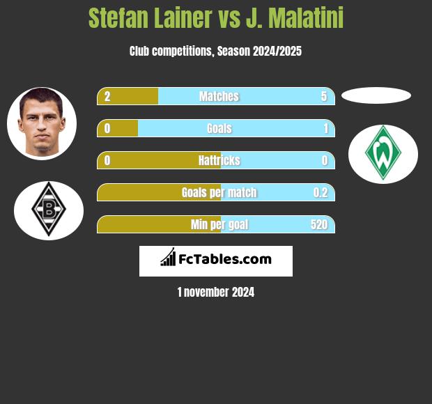 Stefan Lainer vs J. Malatini h2h player stats