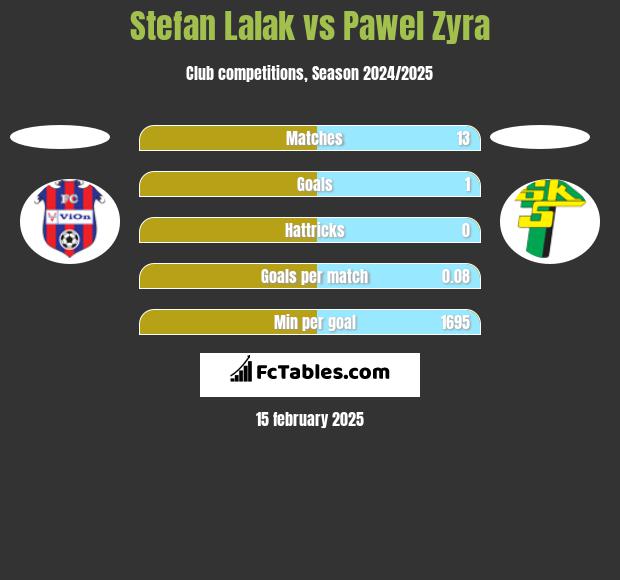 Stefan Lalak vs Pawel Zyra h2h player stats