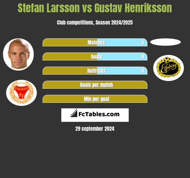 Stefan Larsson vs Gustav Henriksson h2h player stats