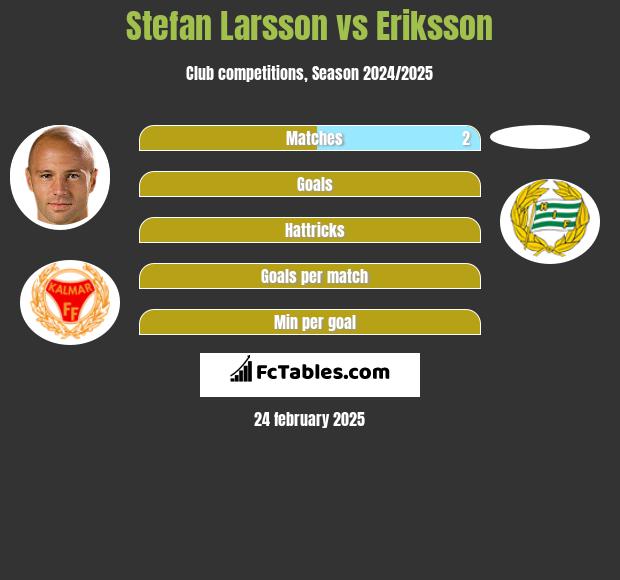 Stefan Larsson vs Eriksson h2h player stats