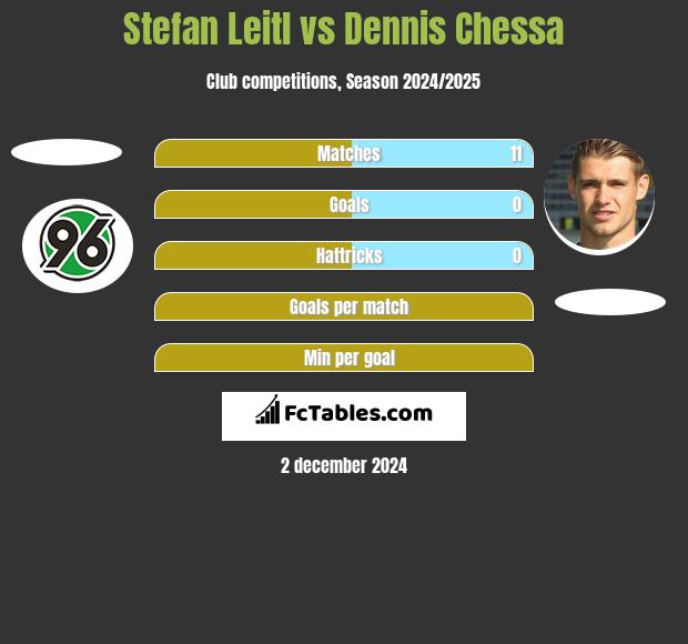 Stefan Leitl vs Dennis Chessa h2h player stats