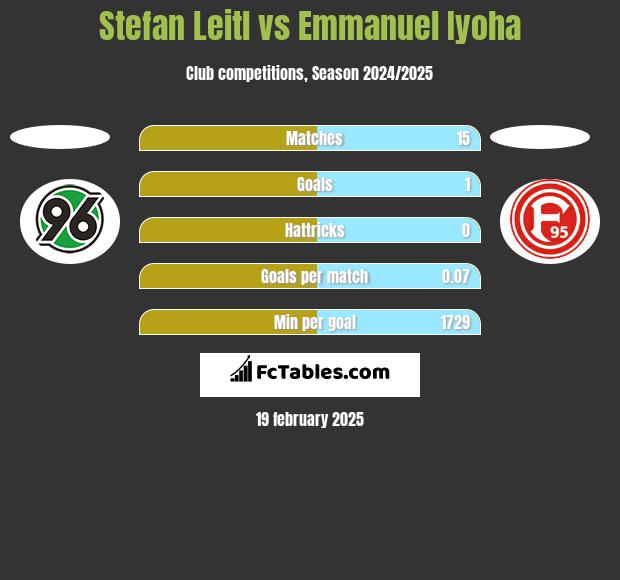 Stefan Leitl vs Emmanuel Iyoha h2h player stats