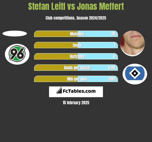 Stefan Leitl vs Jonas Meffert h2h player stats