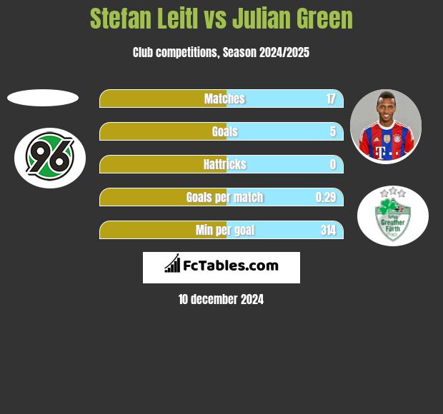 Stefan Leitl vs Julian Green h2h player stats