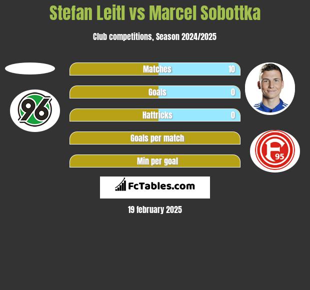 Stefan Leitl vs Marcel Sobottka h2h player stats