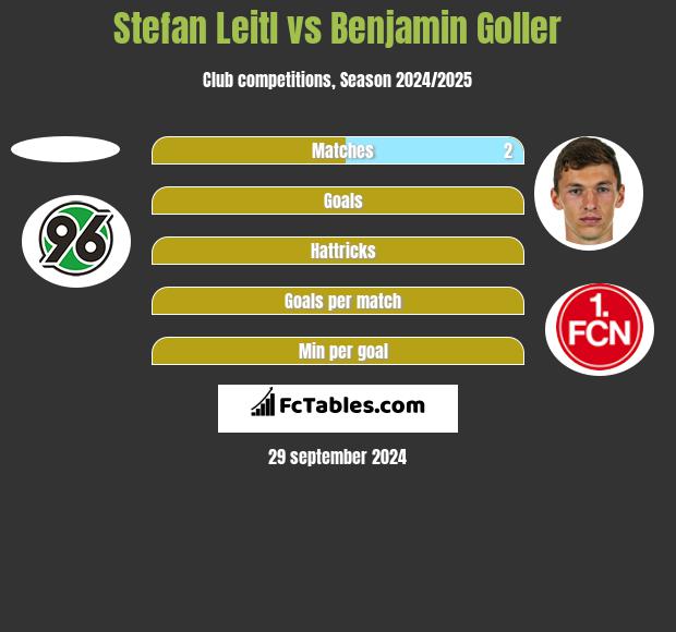 Stefan Leitl vs Benjamin Goller h2h player stats