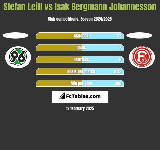 Stefan Leitl vs Isak Bergmann Johannesson h2h player stats