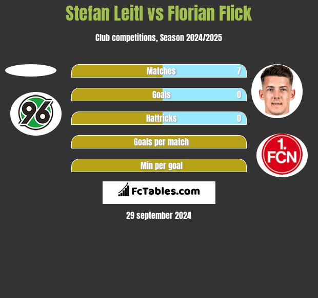 Stefan Leitl vs Florian Flick h2h player stats