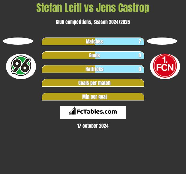 Stefan Leitl vs Jens Castrop h2h player stats