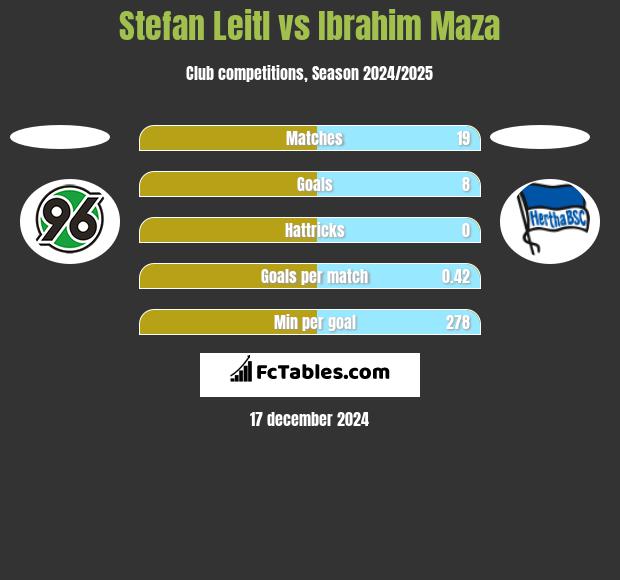 Stefan Leitl vs Ibrahim Maza h2h player stats