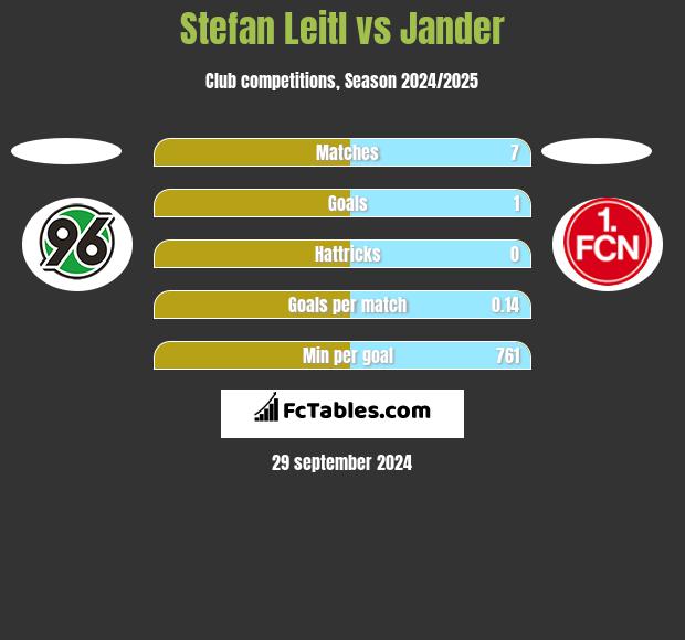 Stefan Leitl vs Jander h2h player stats