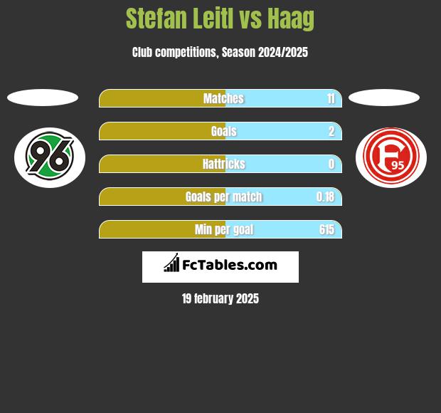 Stefan Leitl vs Haag h2h player stats