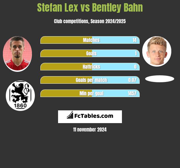 Stefan Lex vs Bentley Bahn h2h player stats