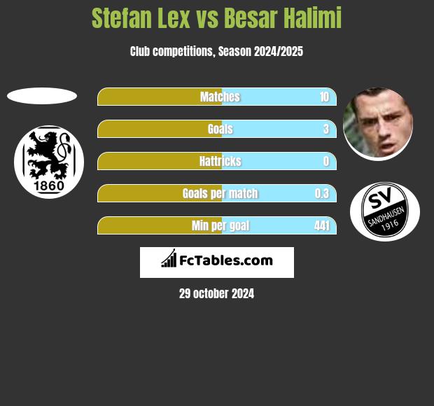 Stefan Lex vs Besar Halimi h2h player stats