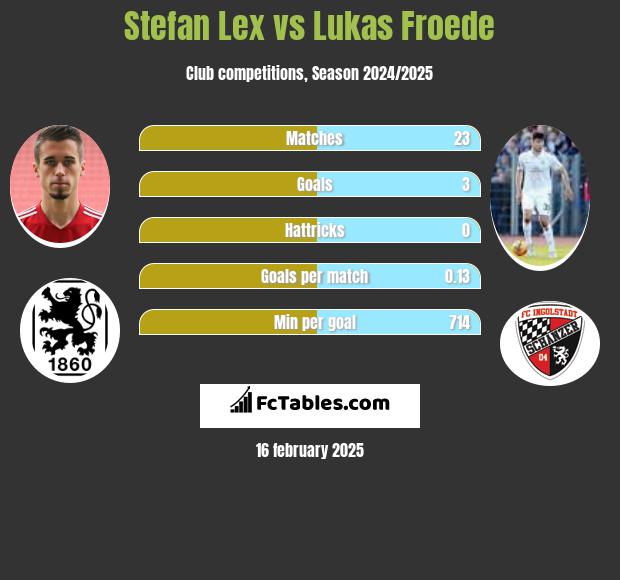 Stefan Lex vs Lukas Froede h2h player stats