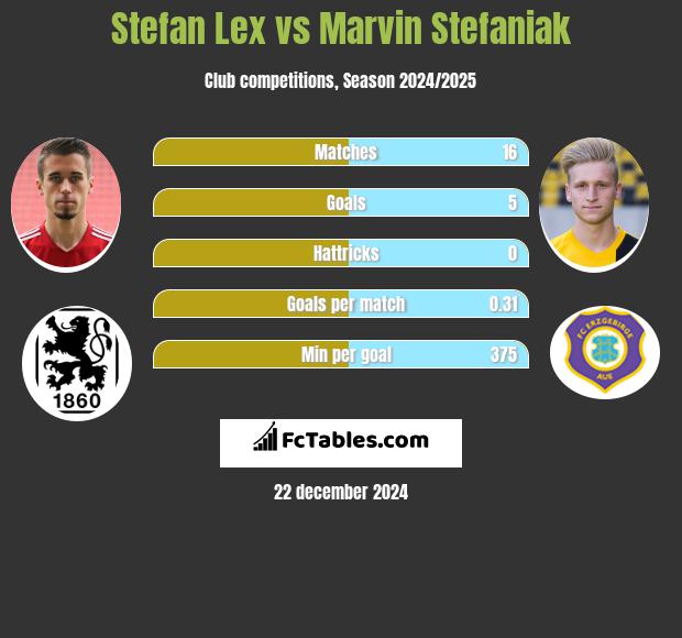 Stefan Lex vs Marvin Stefaniak h2h player stats