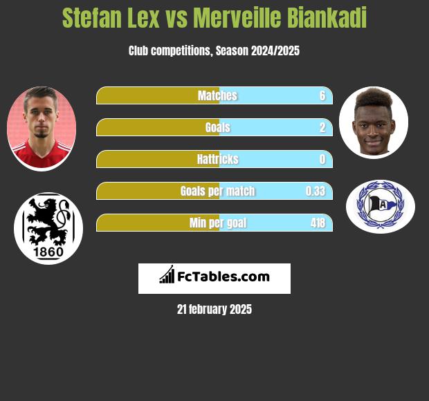 Stefan Lex vs Merveille Biankadi h2h player stats