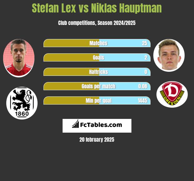 Stefan Lex vs Niklas Hauptman h2h player stats