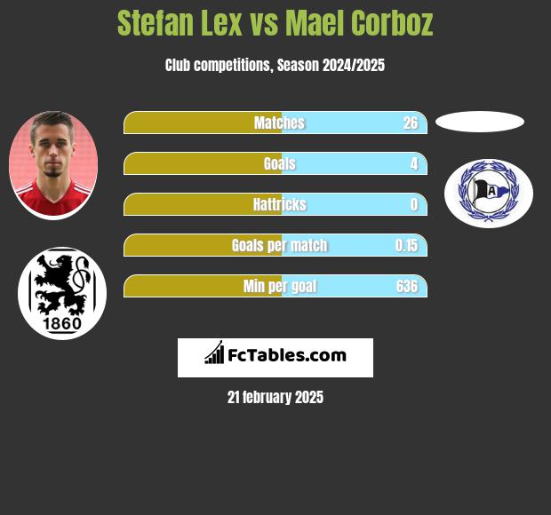 Stefan Lex vs Mael Corboz h2h player stats